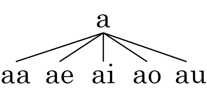 Arranjo com repetição 5^2