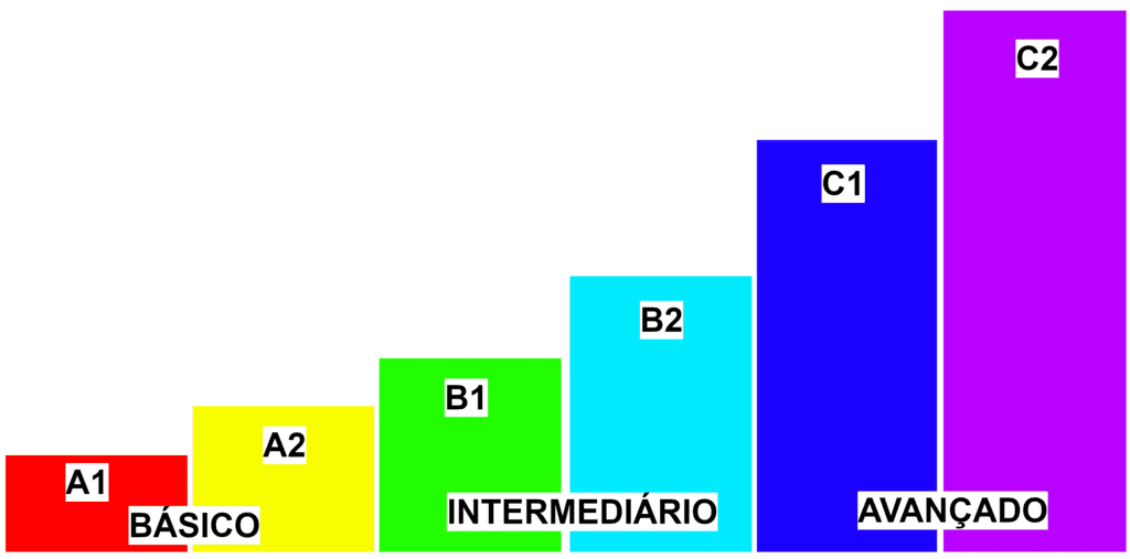 Escada de níveis de proficiência em língua estrangeira europeu. Quadro europeu comum de referência para línguas. Para o BRAFITEC.